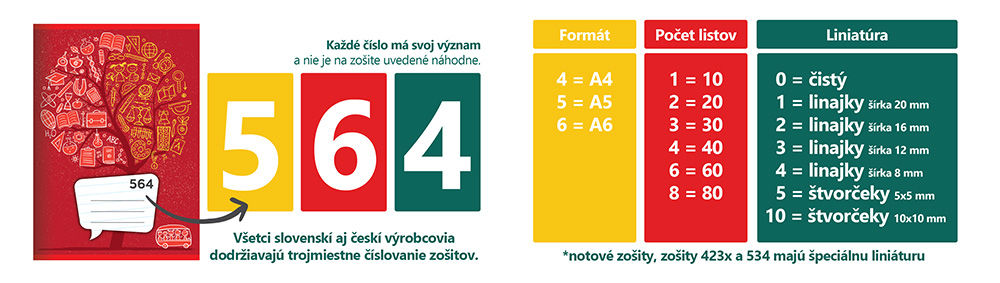Vysvetlenie označenia školských zošitov podľa formátu, počtu listov a liniatúry